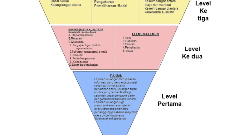 Tujuan laporan keuangan sesuai dengan kerangka dasar penyusunan dan penyajian laporan keuangan